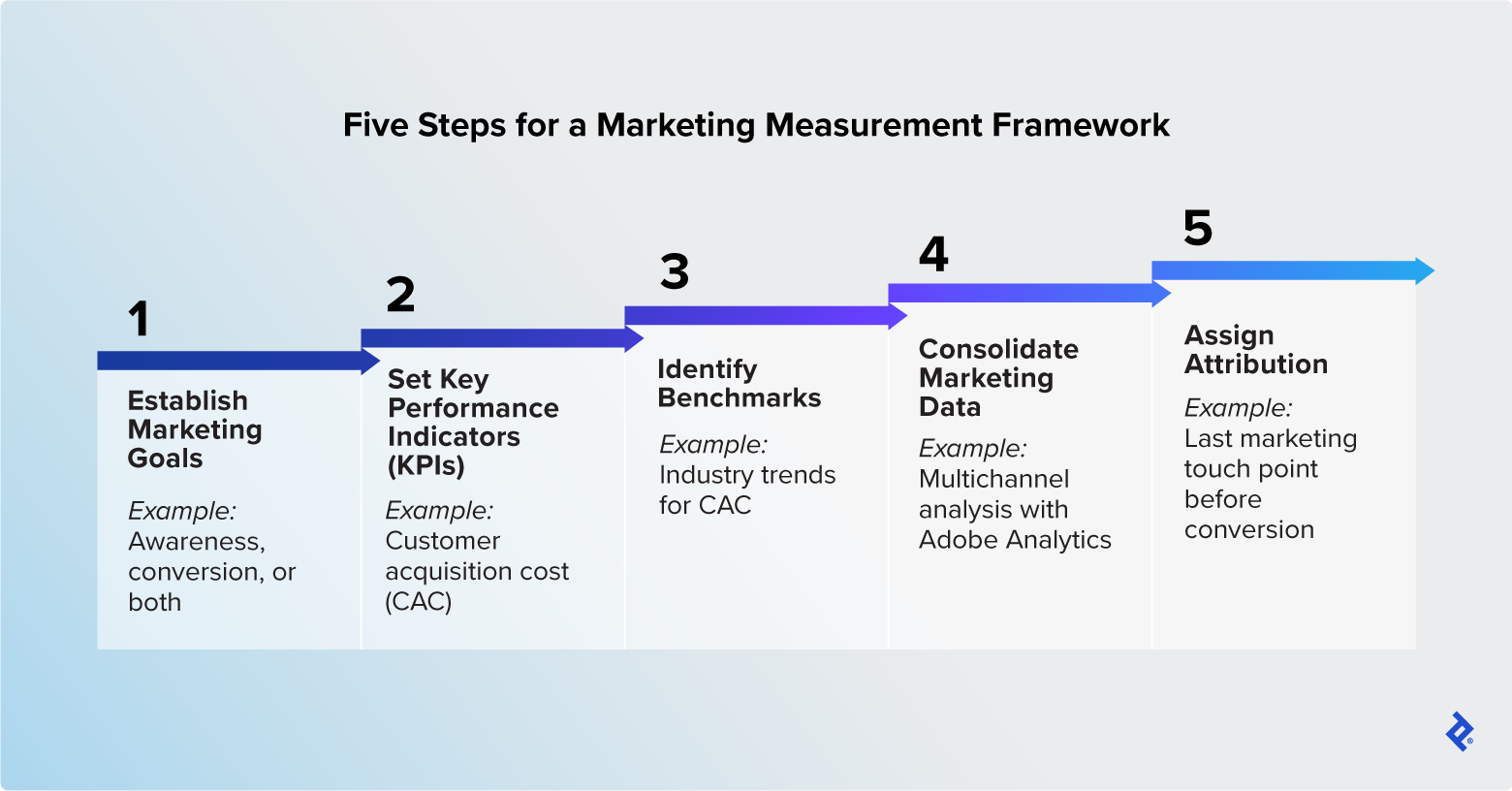 To create a marketing measurement framework: 1) establish marketing goals, 2) set KPIs, 3) identify benchmarks, 4) consolidate marketing data, and 5) assign attribution.