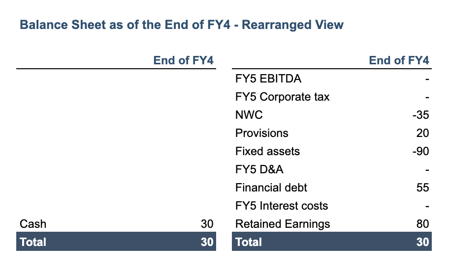FY4 balance sheet, totaling 30.