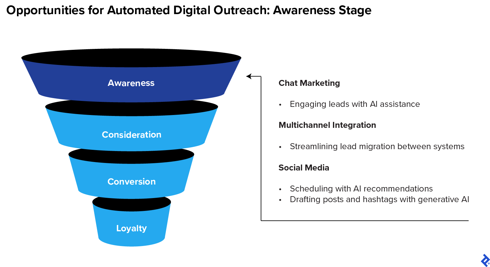 Automation ideas for awareness-stage outreach efforts: chat marketing, multichannel integration capabilities, and social media scheduling and drafting.