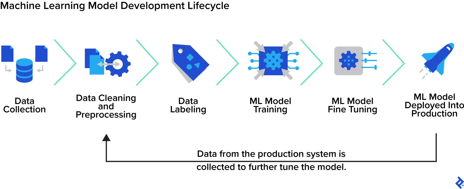 ML model development steps, data collection, cleaning, and labeling, and model training, fine tuning, and deployment, then collecting data for more tuning.