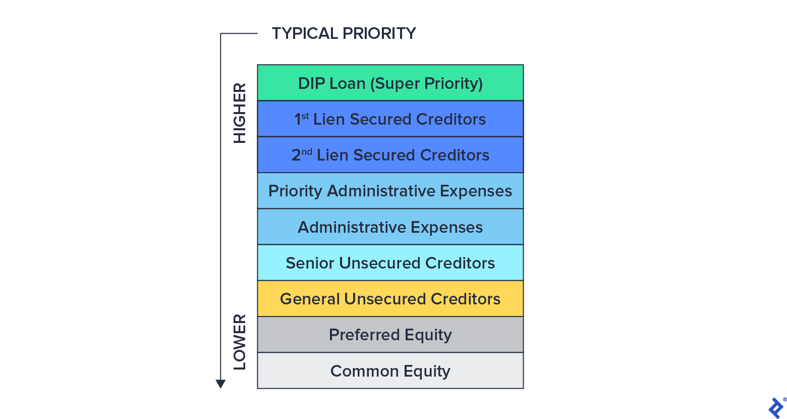 Priority of Claims