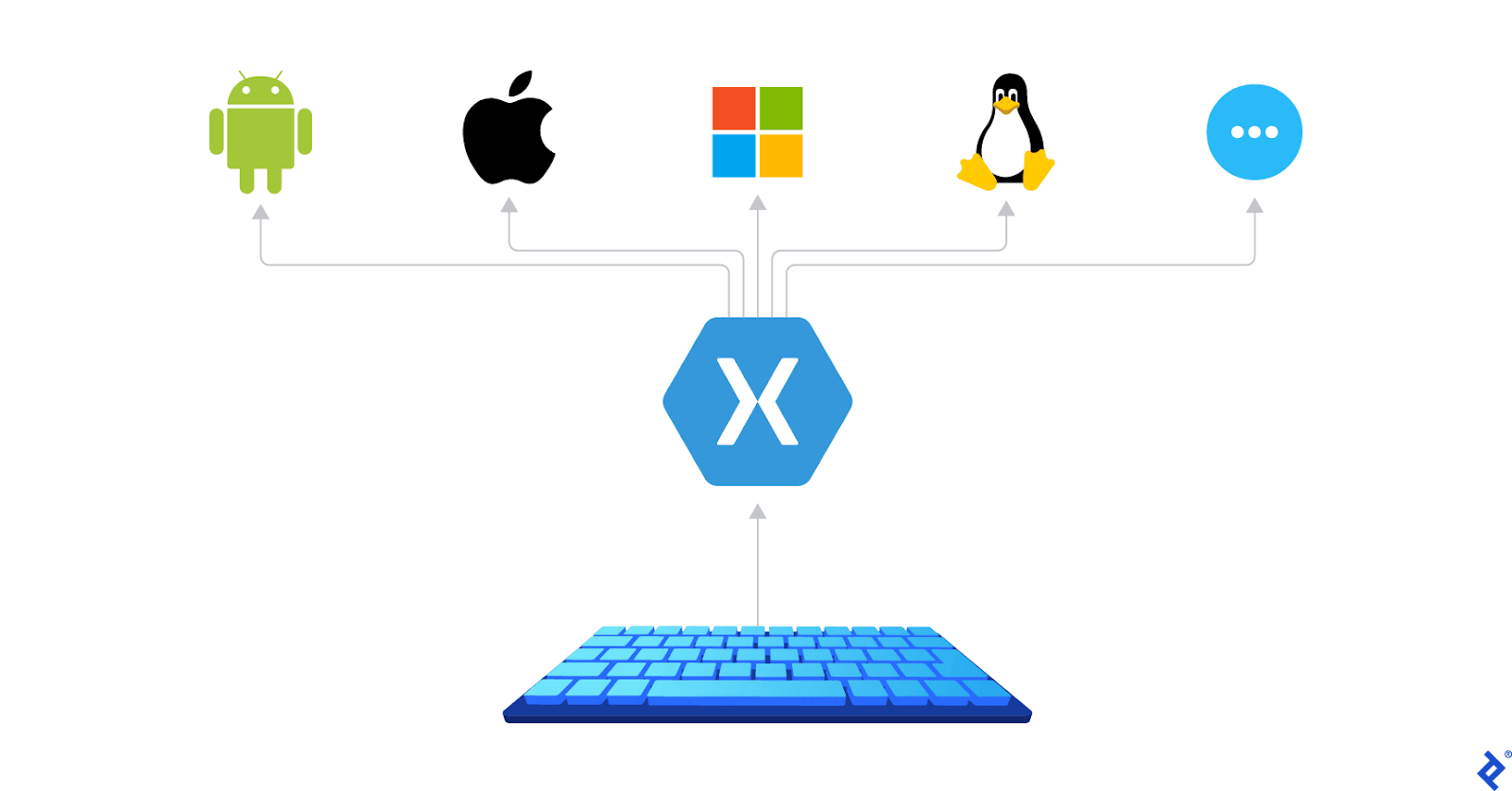 An arrow points up from a keyboard to a development, from which arrows point to logos for Android, iOS, Windows, Linux, and an ellipsis indicating other options.