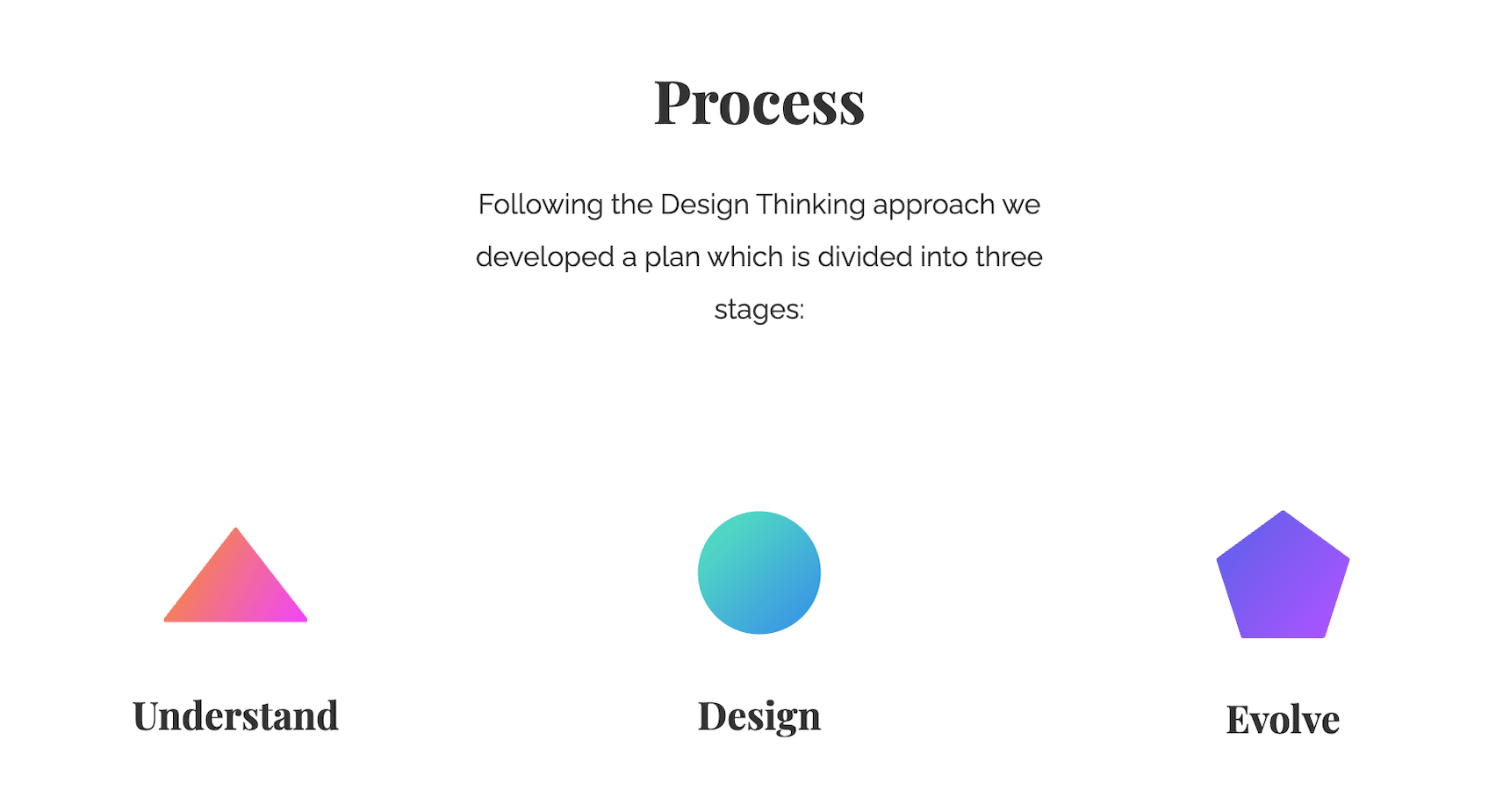 An example of a portfolio introducing the designer’s work process. It is titled “Process.” The text reads, “Following the Design Thinking approach we developed a plan which is divided into three stages.” Beneath the text the three stages are listed horizontally, each underneath a different shape. Under a pink triangle the text reads, “Understand.” Under a blue circle the text reads, “Design.” Under a purple pentagon the text reads, “Evolve.”