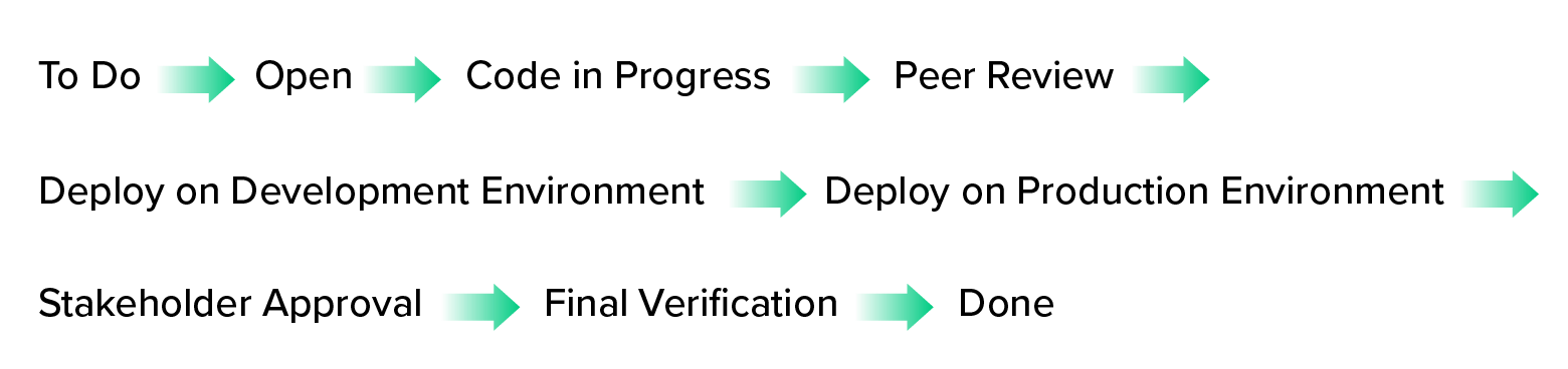 A more efficient workflow contains additional stages that offer more visibility into progress, such as peer review, deploy on development environment, and stakeholder approval.