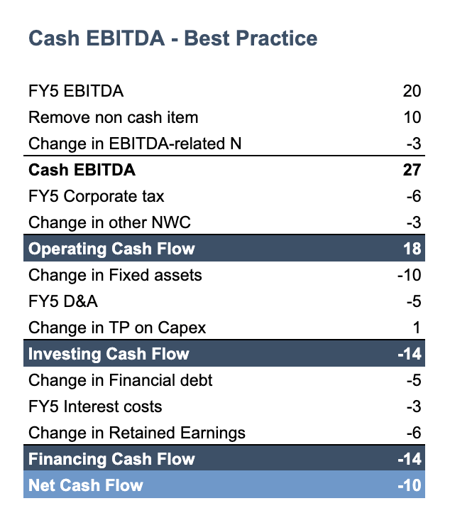 A sample cash flow statement listing operating, investing and financing cash flow broken down into constituent parts.