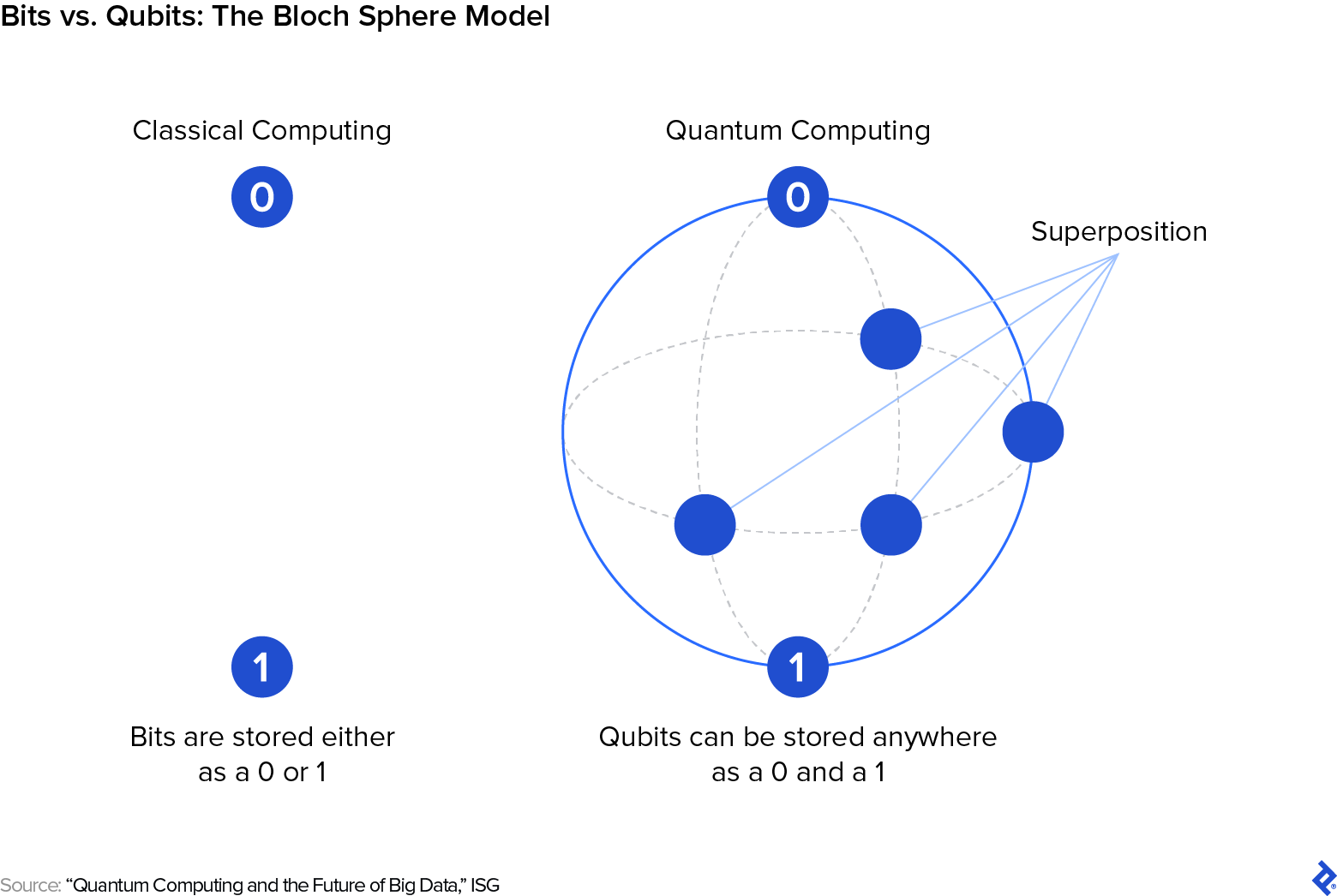 Classical computing bits are shown stored as ones or zeroes, while qubits are shown being stored anywhere, as both ones and zeroes, due to superposition.