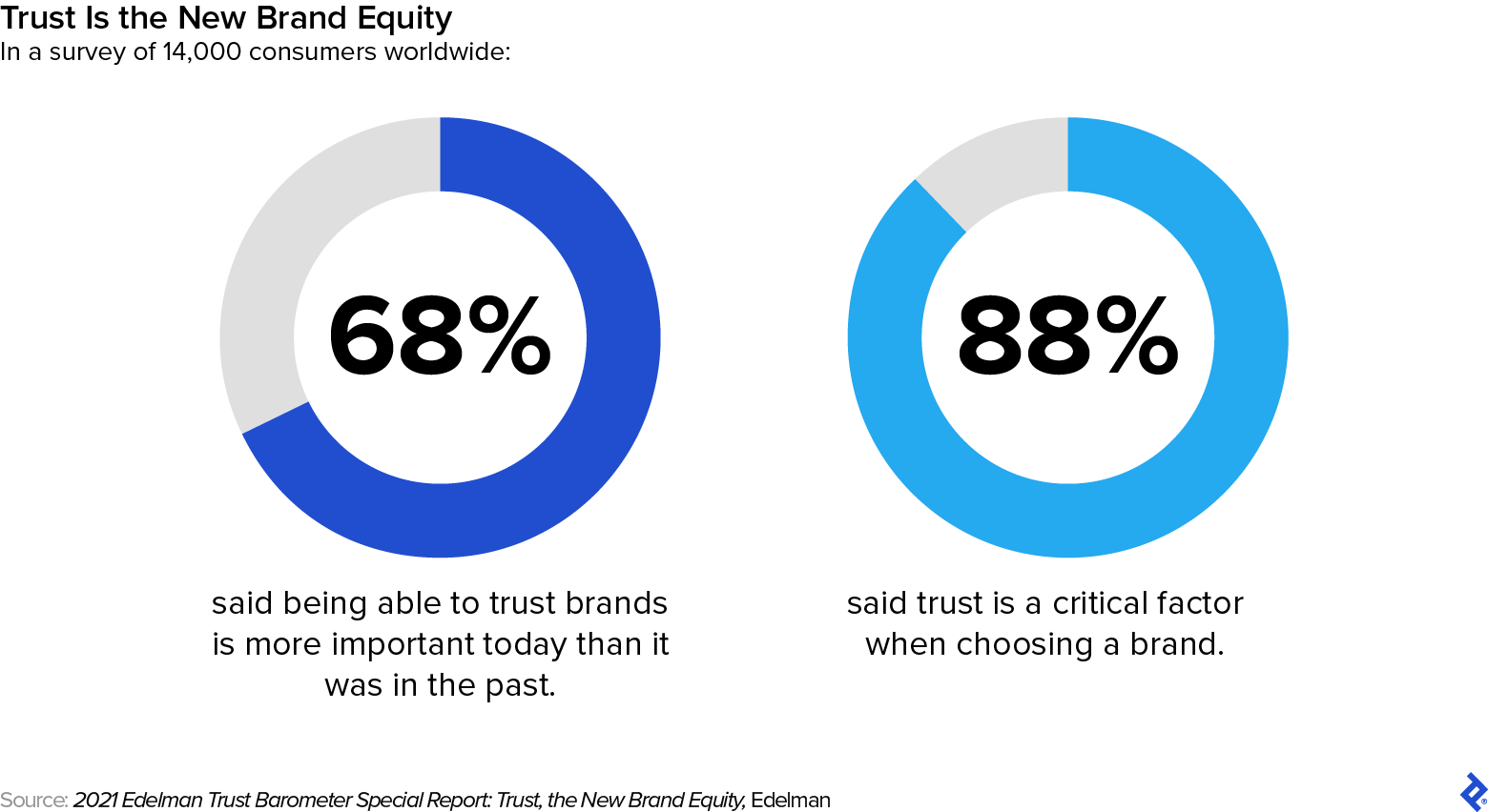 Sixty-eight percent of respondents said brand trust has increased in importance; 88% said that trust is a critical factor when choosing a brand.