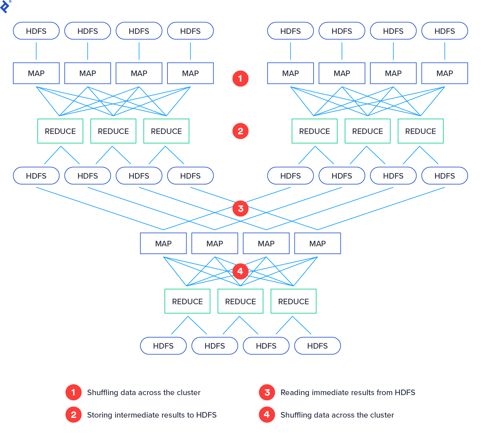 MapReduce flow showing multiple shuffle and storage stages across HDFS clusters with numbered process steps.