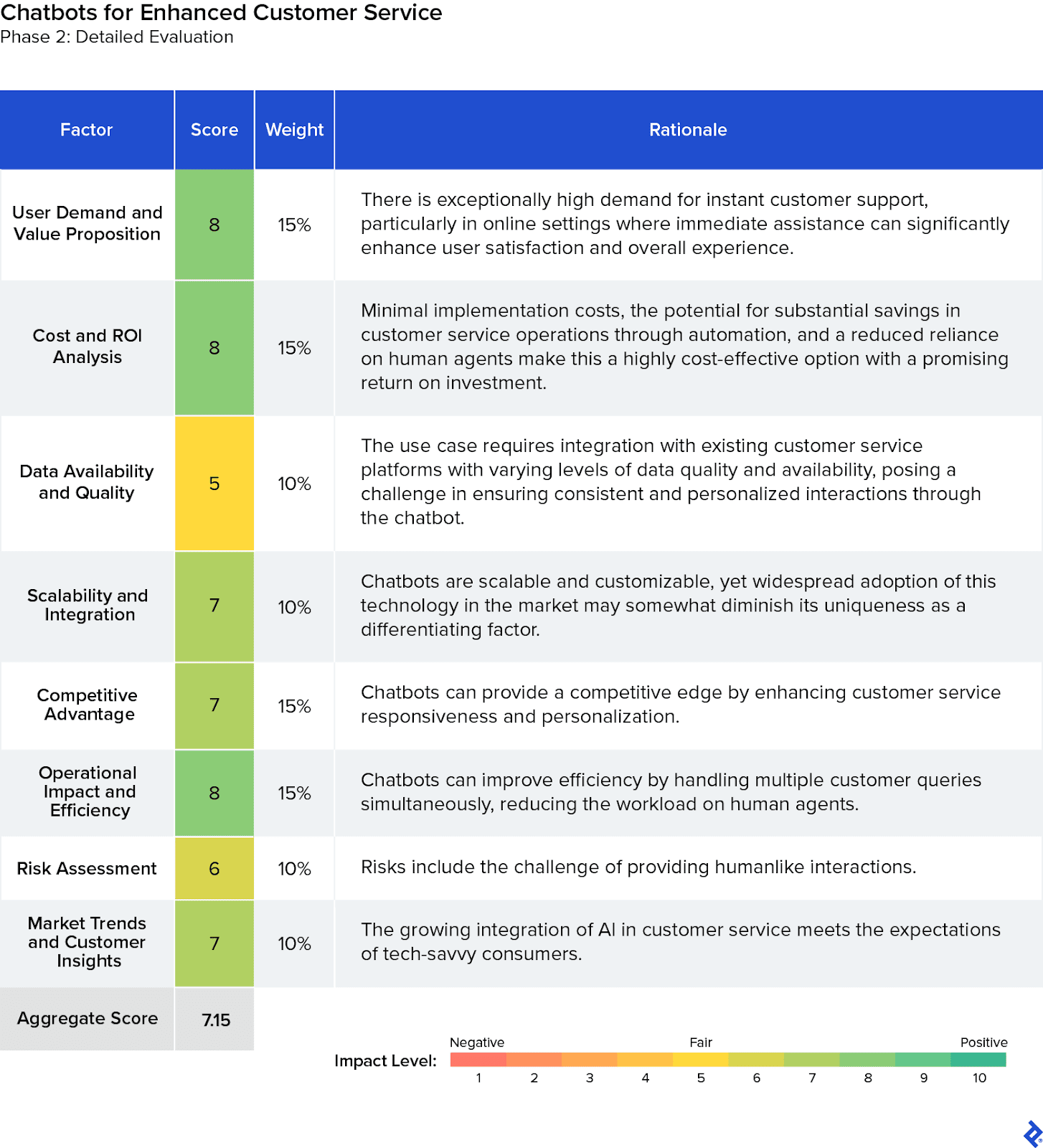 A detailed evaluation for customer service chatbots resulted in a multicriteria scoring matrix aggregate score of 7.15 out of 10.