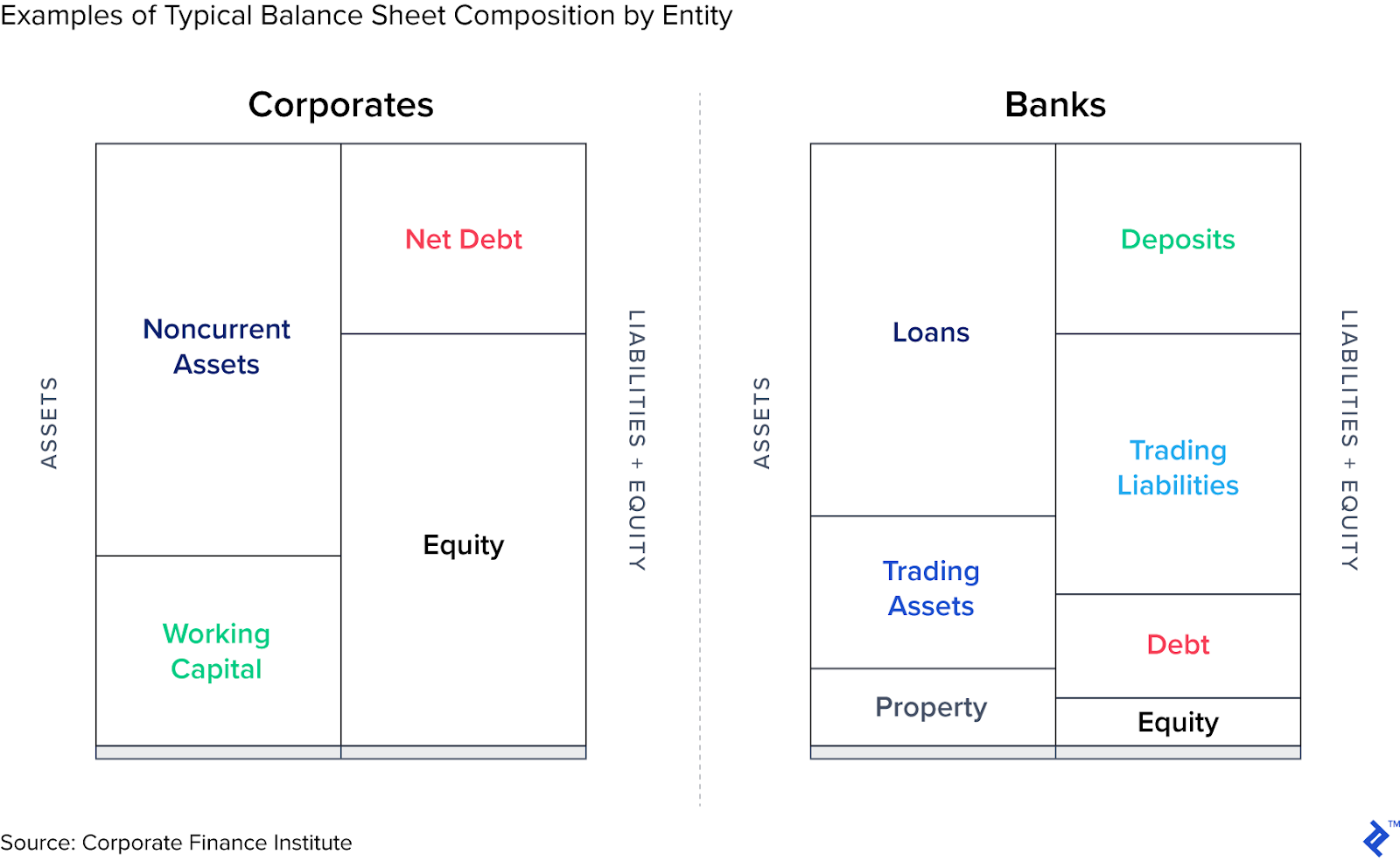 Two diagrams show the different compositions of balance sheets for corporations and banks.