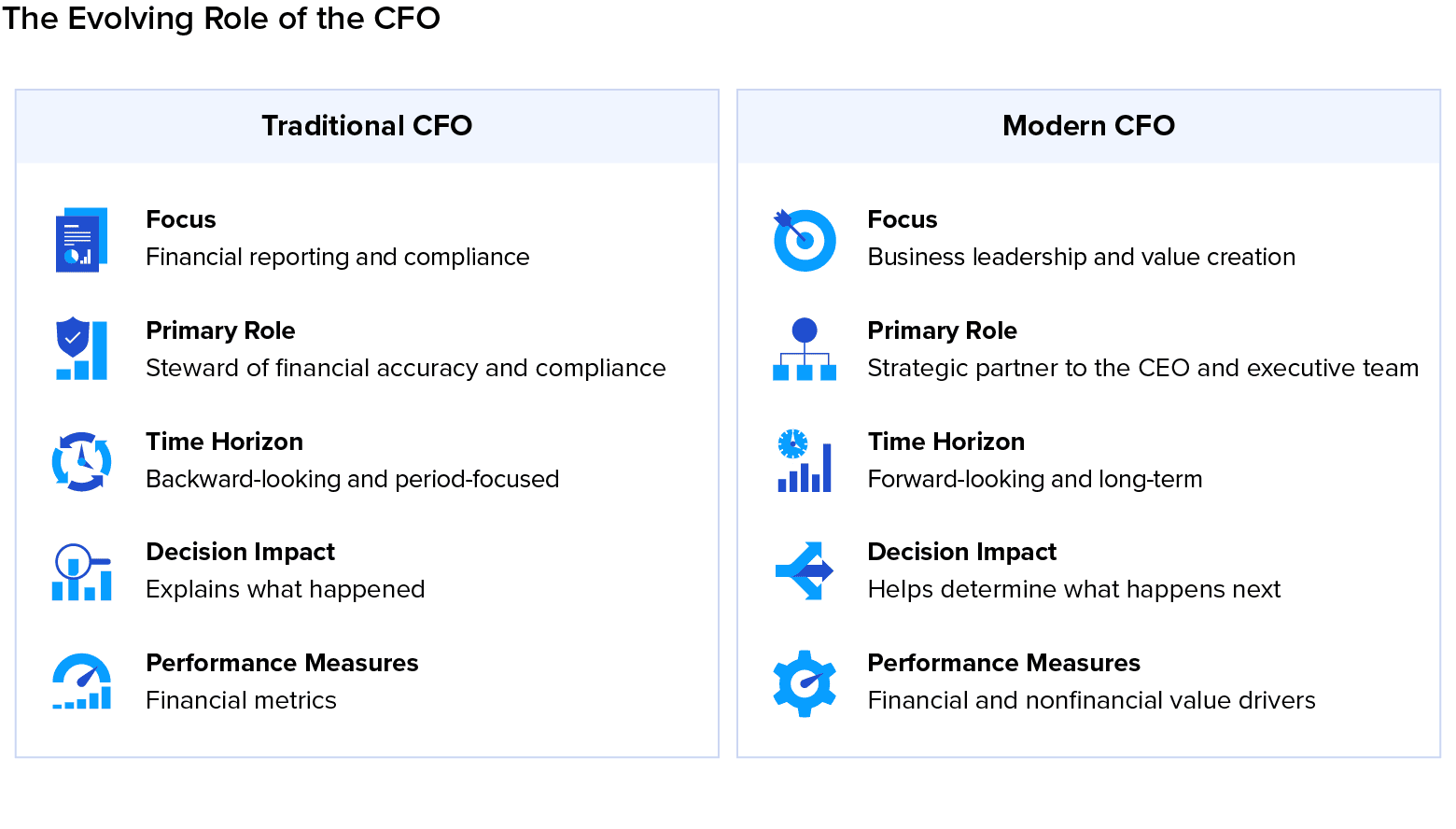 The role of chief financial officer has evolved from financial reporting and compliance to strategic leadership and long-term value creation.