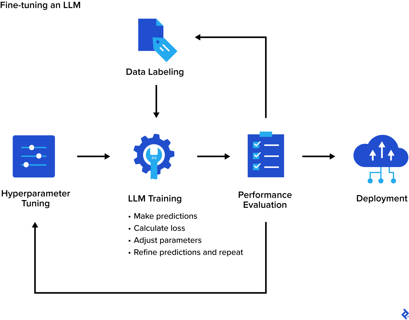 To train an LLM, data labeling and hyperparameter tuning come first. After training, the LLM is evaluated and either deployed or retrained.