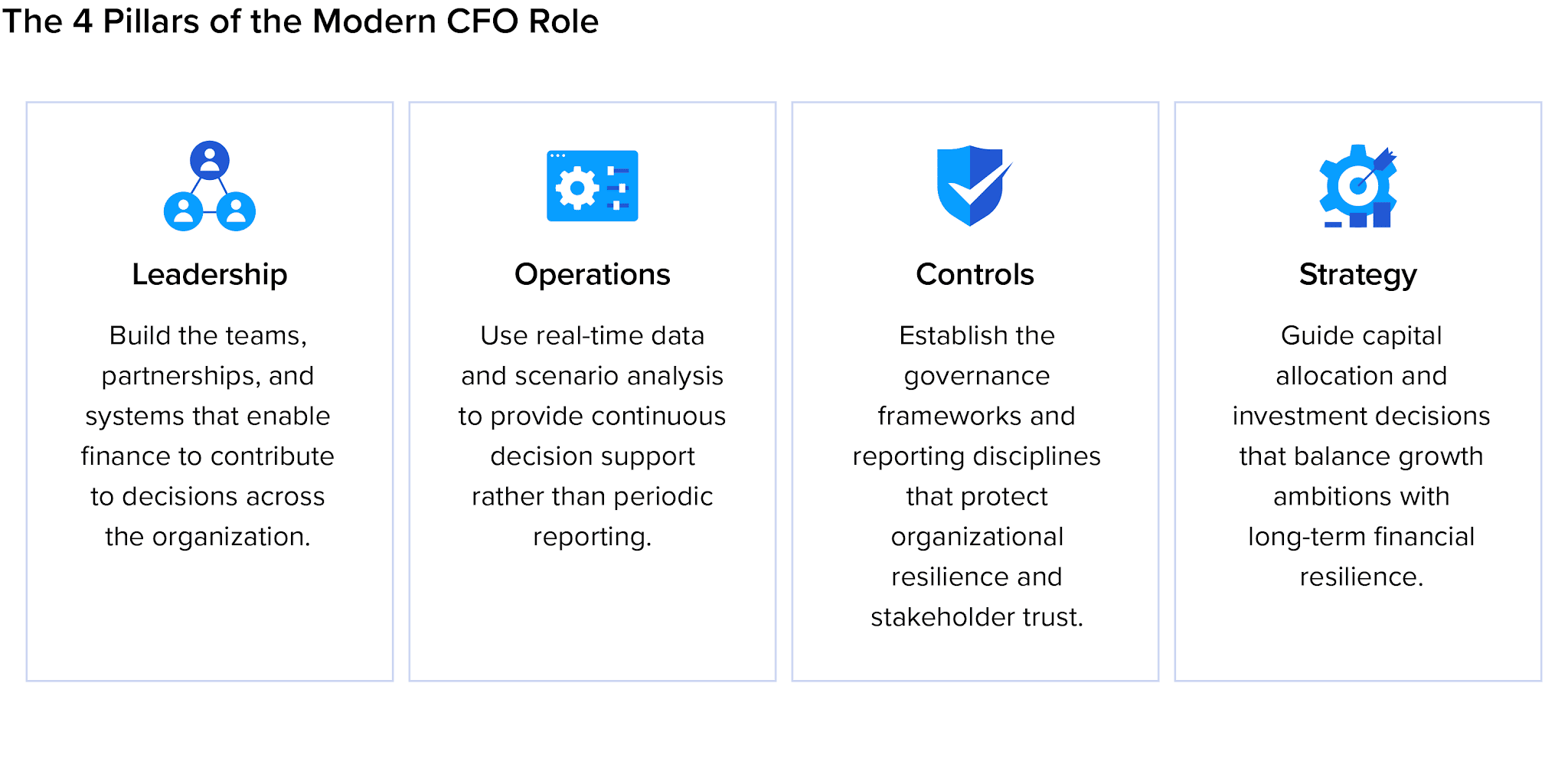 CFO roles and responsibilities are organized around four pillars: leadership, operations, controls, and strategy.