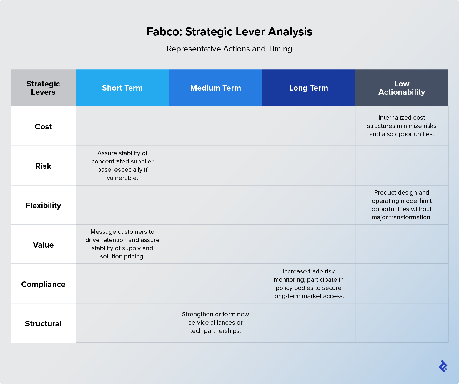Fabco can action value and risk reduction levers in the short term, structural levers in the medium term, compliance levers in the long term; other levers are of low actionability.