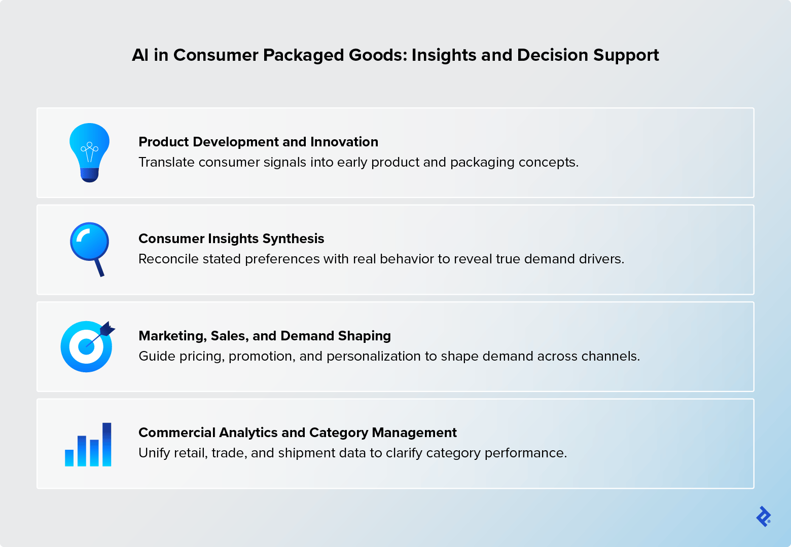 Four AI in CPG use cases for insights and decision support: product innovation, consumer insights, marketing and sales, and commercial analytics.