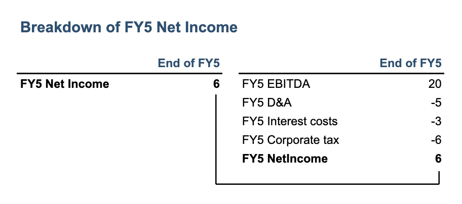 Net income broken down into EBITDA, depreciation and amortization, interest costs, and corporate tax.