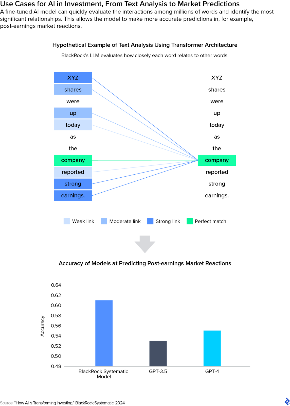 Two charts show how BlackRock’s AI technology parses written text to help it make predictions about future market moves.