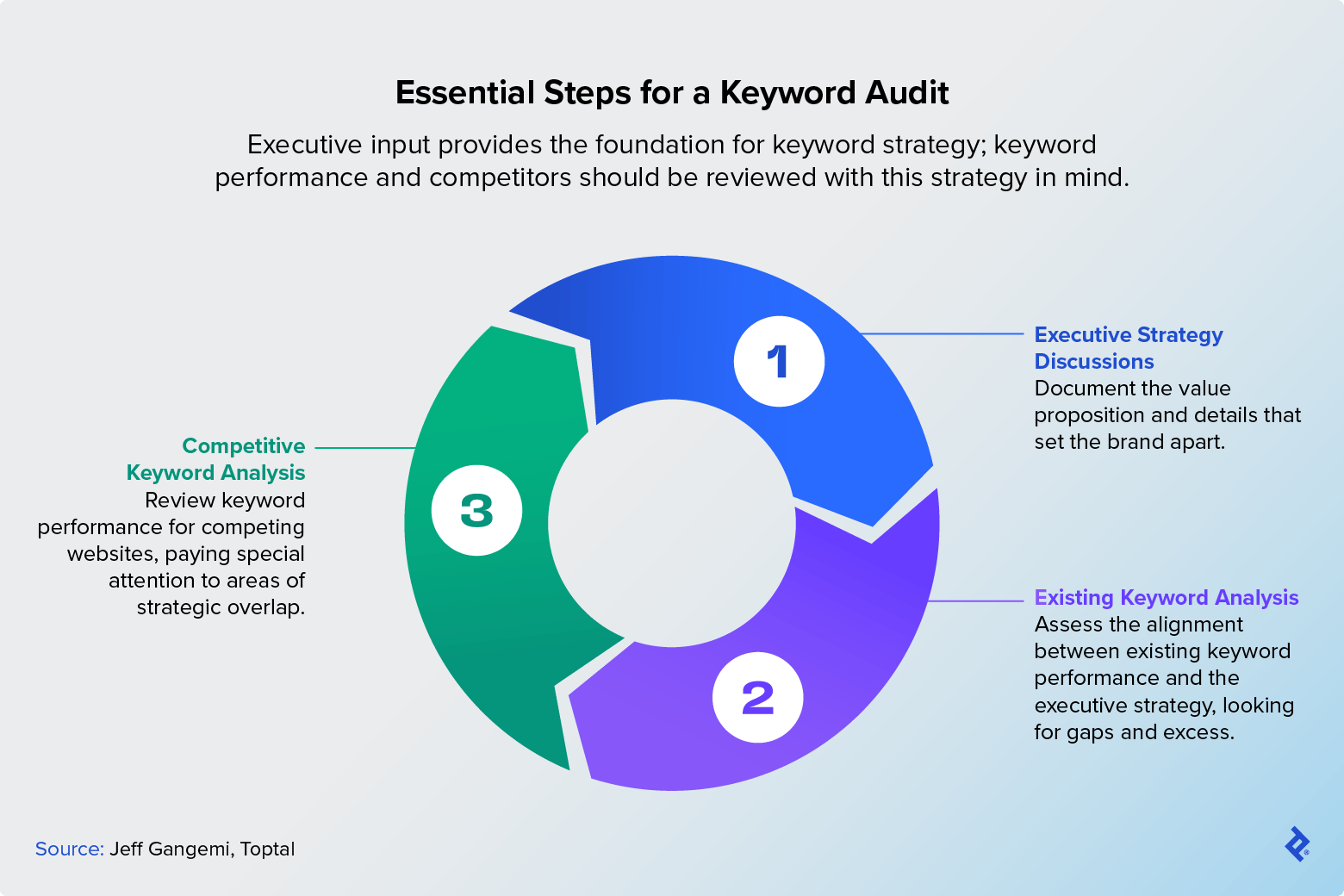 Three steps for a keyword audit: executive strategy discussions, existing keyword analysis, and competitive keyword analysis.
