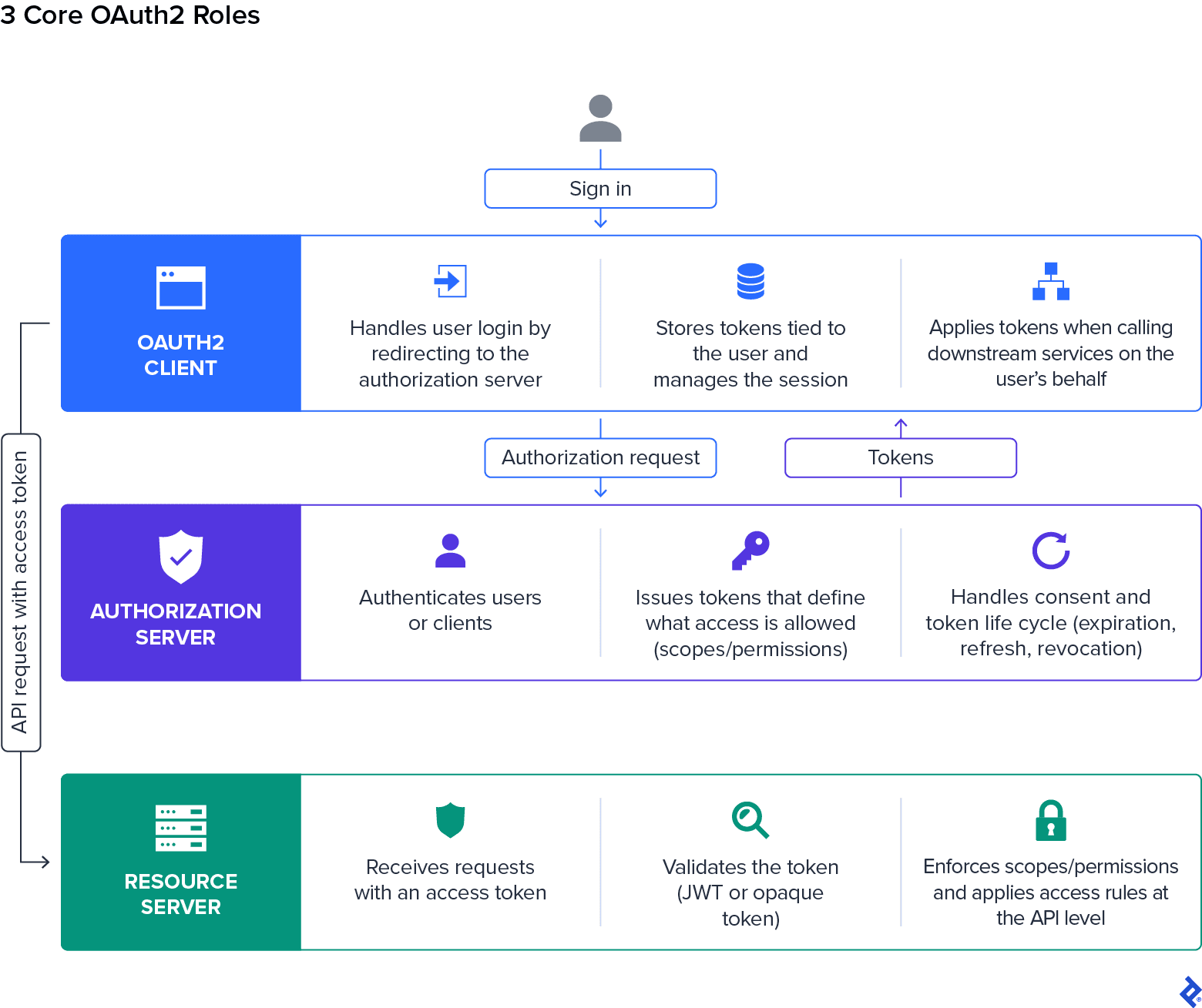OAuth2 client, authorization server, and resource server roles in authentication and token-based API access.