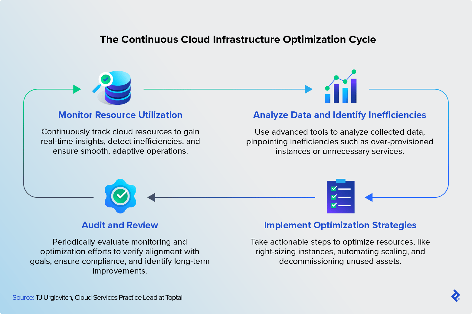 The Continuous Cloud Infrastructure Optimization Cycle includes tips on establishing cloud cost optimization best practices.