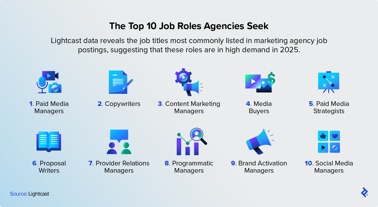 The most in-demand job titles at marketing agencies include copywriters, paid media managers, and social media managers. Top skill sets include social media, project management, and Google Analytics.