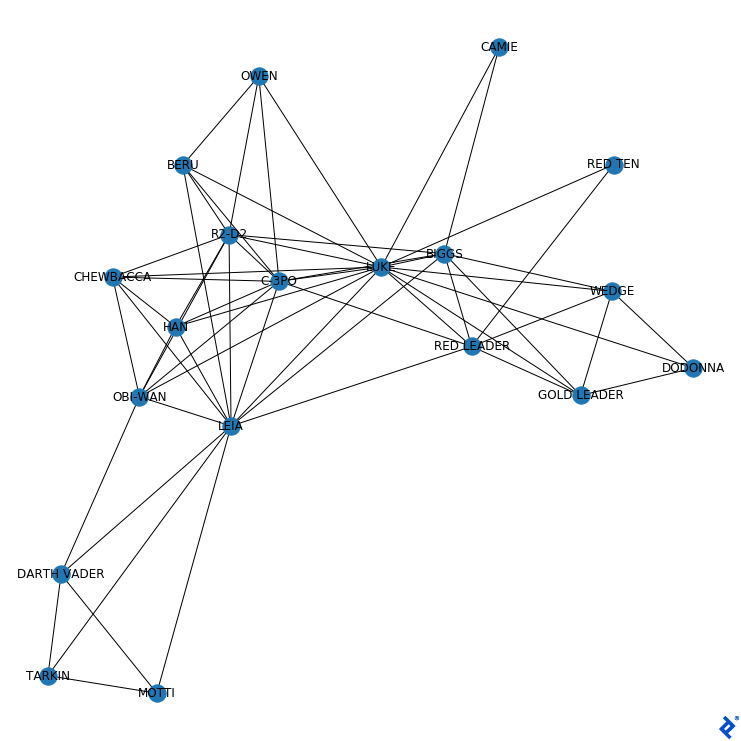 A much busier graph with 19 blue dots (each labeled with a character name in all capitals) and uniformly thick lines between many of them.