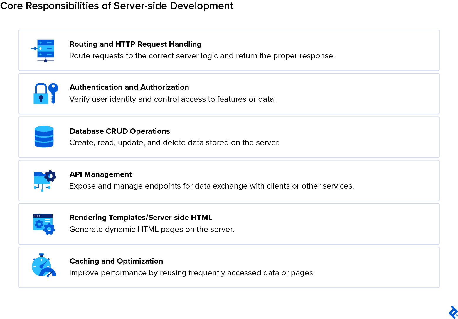 Graphic listing core responsibilities of server-side development: routing and HTTP request handling, authentication and authorization, database CRUD operations, API management, server-side HTML rendering, and caching and optimization.