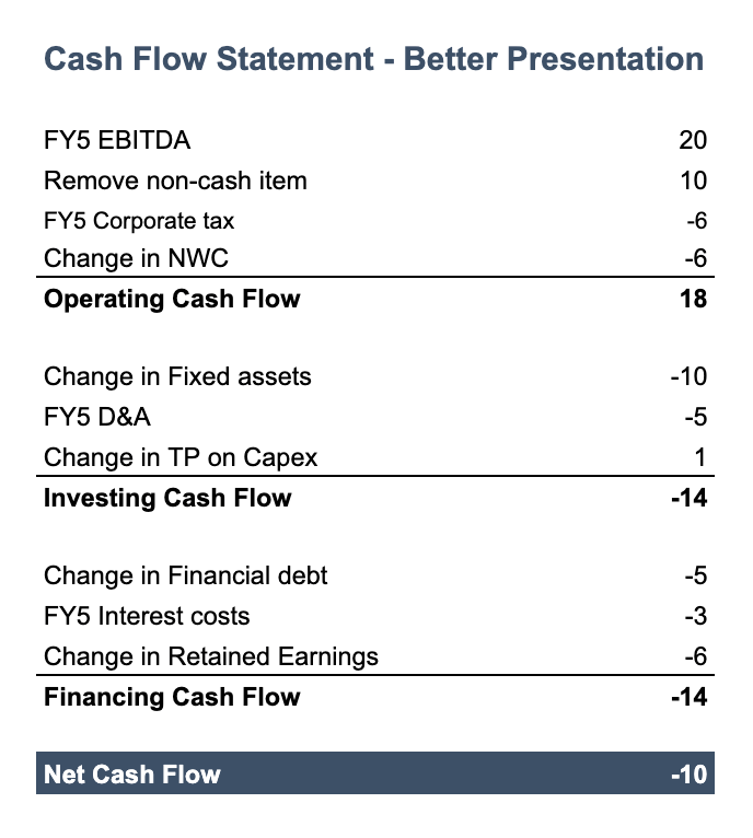 Cash flow statement showing the EBITDA value has returned to 20, with a new line under it titled “Removal of non-cash items,” with a value of 10.