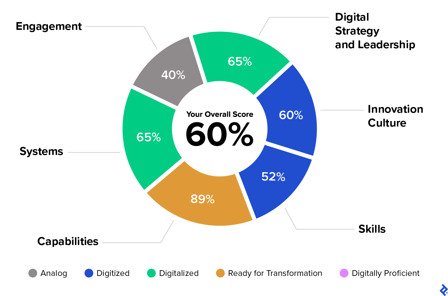 The digital transformation roadmap assessment concludes with a pie chart which scores companies on facets of technology adoption.