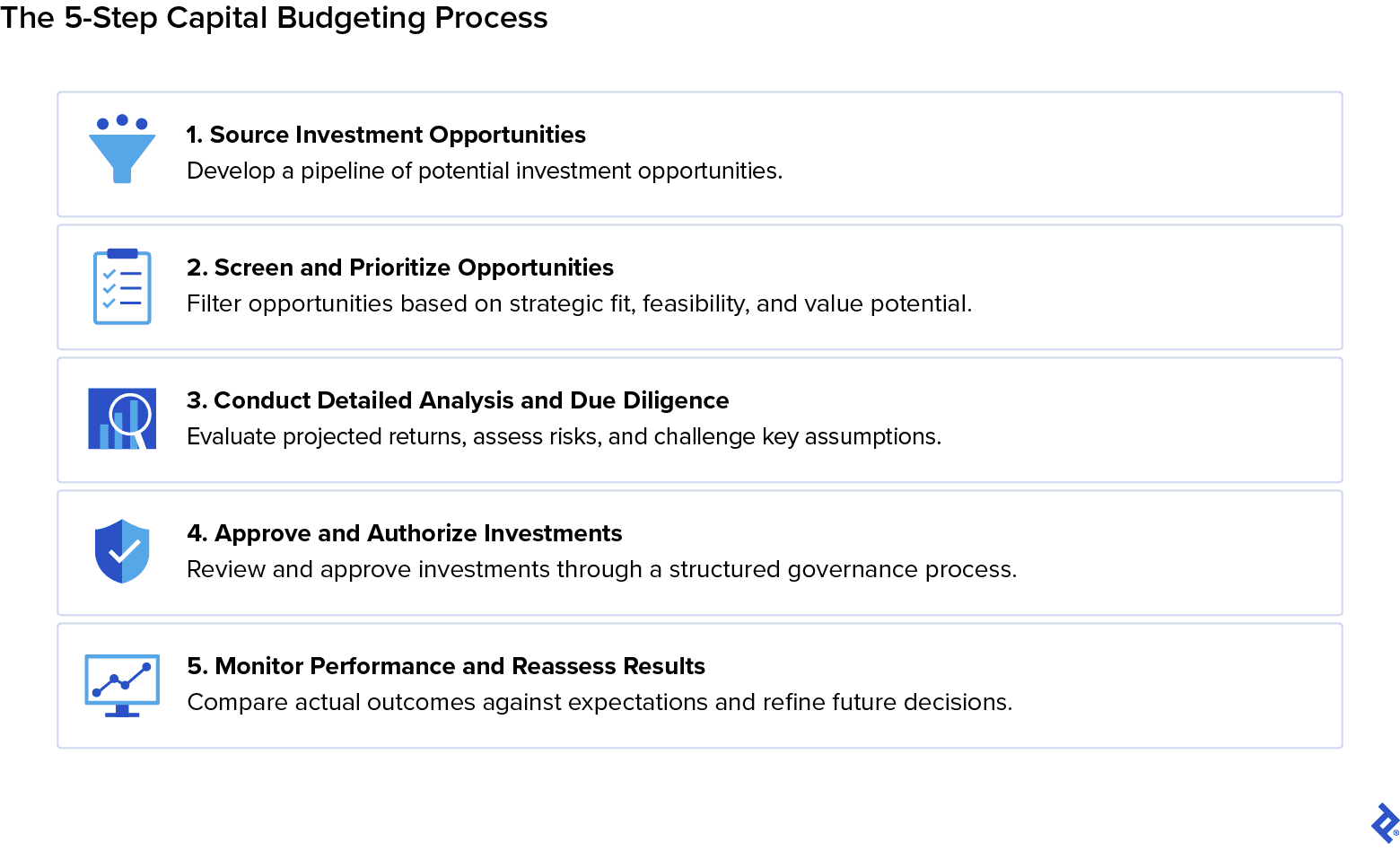 The five-step capital budgeting process involves sourcing, screening, analyzing, approving, and monitoring investments.