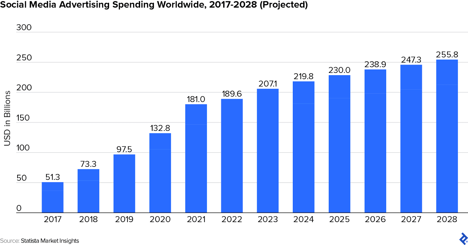 A graph shows social media advertising spending rising from $51.3 billion in 2017 to a projected $255.8 billion in 2028.