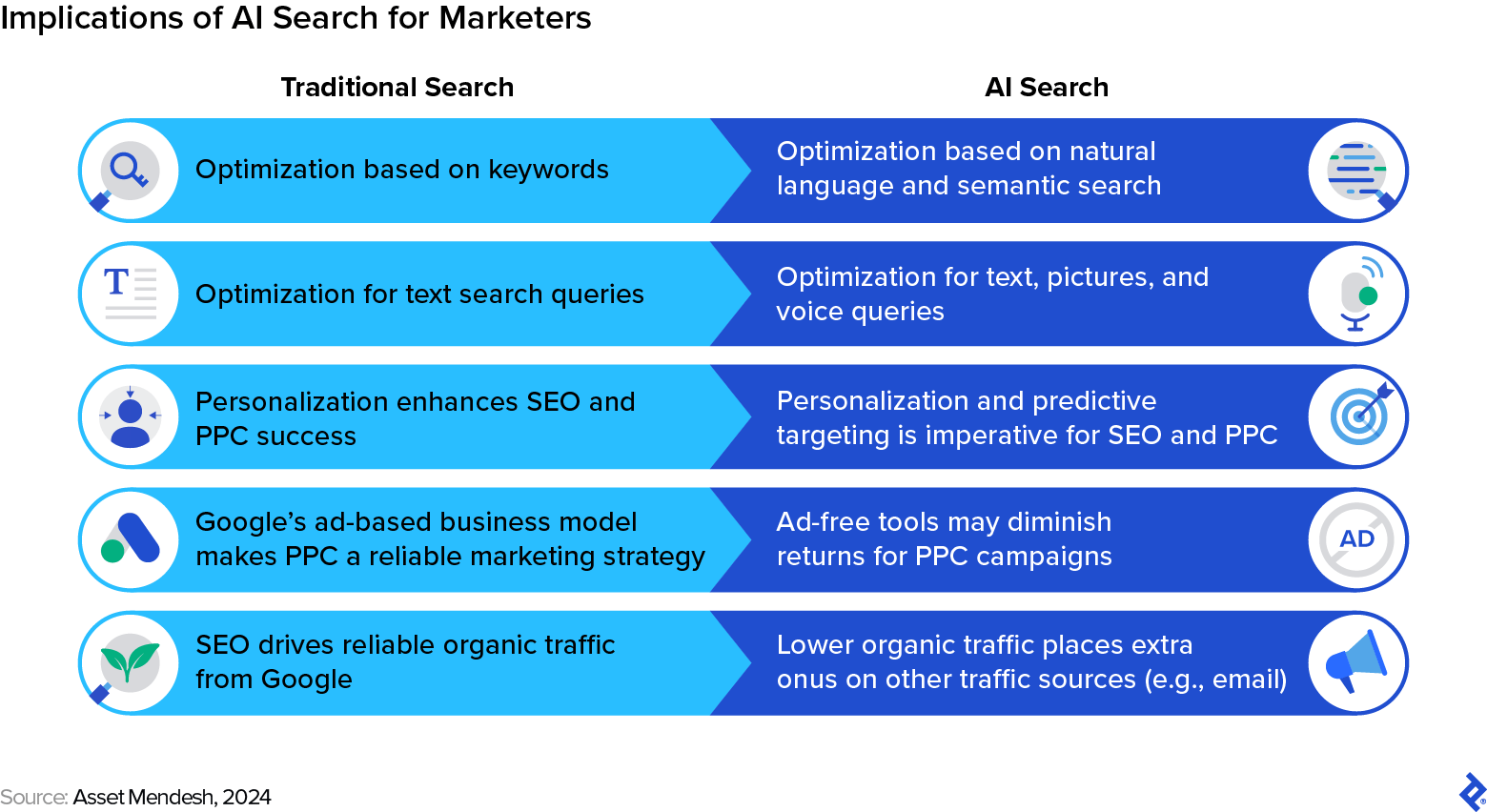 Comparison of traditional vs. AI search for marketers: keyword vs. natural language, text vs. multimodal, personalization, PPC, SEO vs. lower organic traffic.