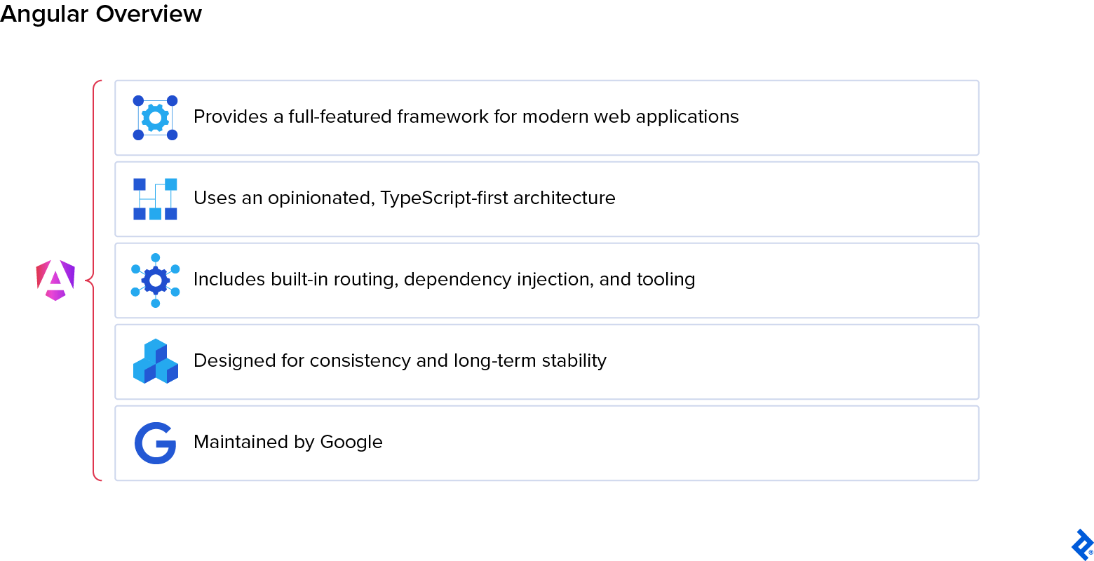 Angular overview describing its full-featured design, opinionated architecture, and built-in tooling and defaults.