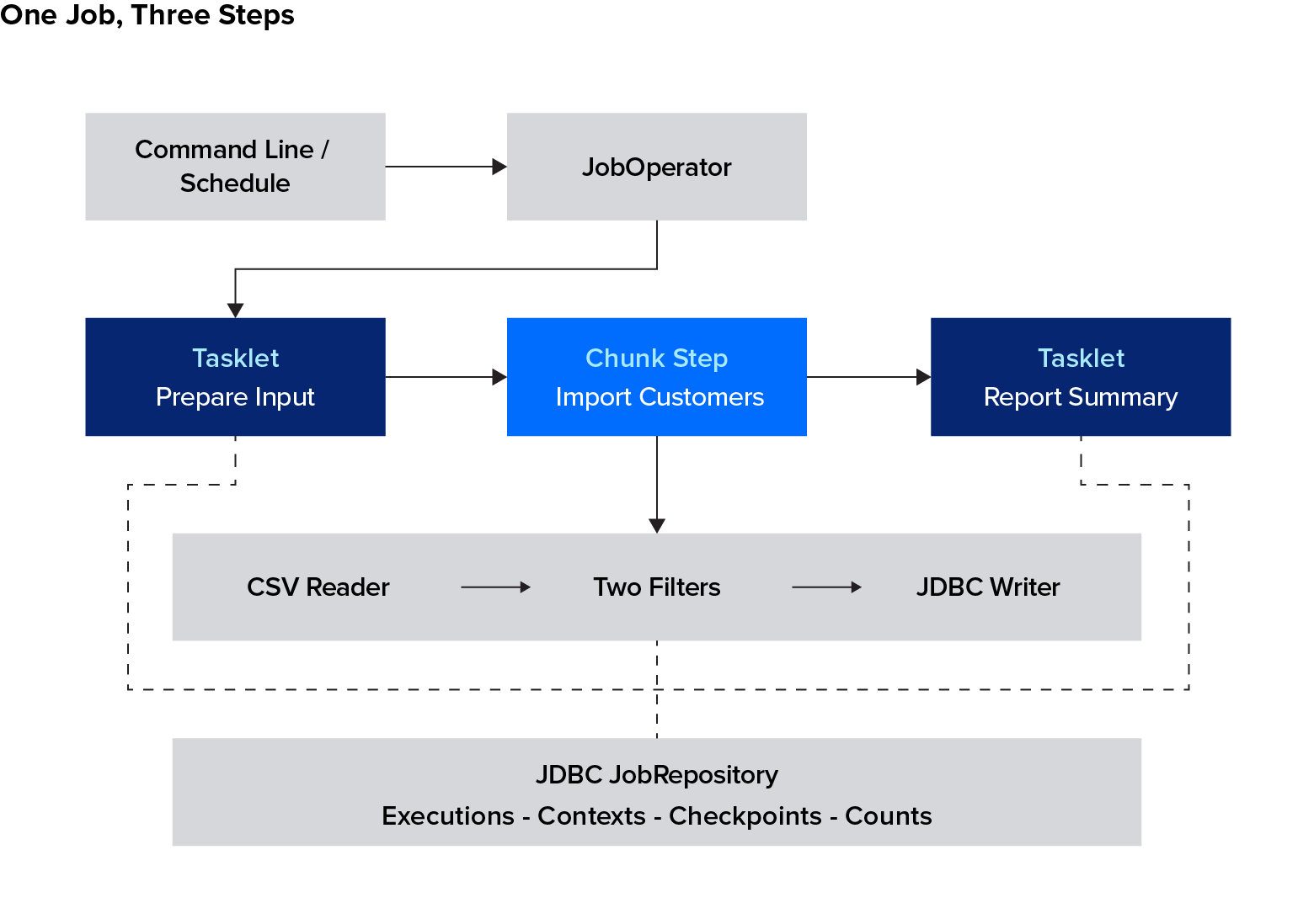 Three Spring Batch steps: prepare-input tasklet, chunk step reading CSV through two filters to a JDBC writer, report-summary tasklet.