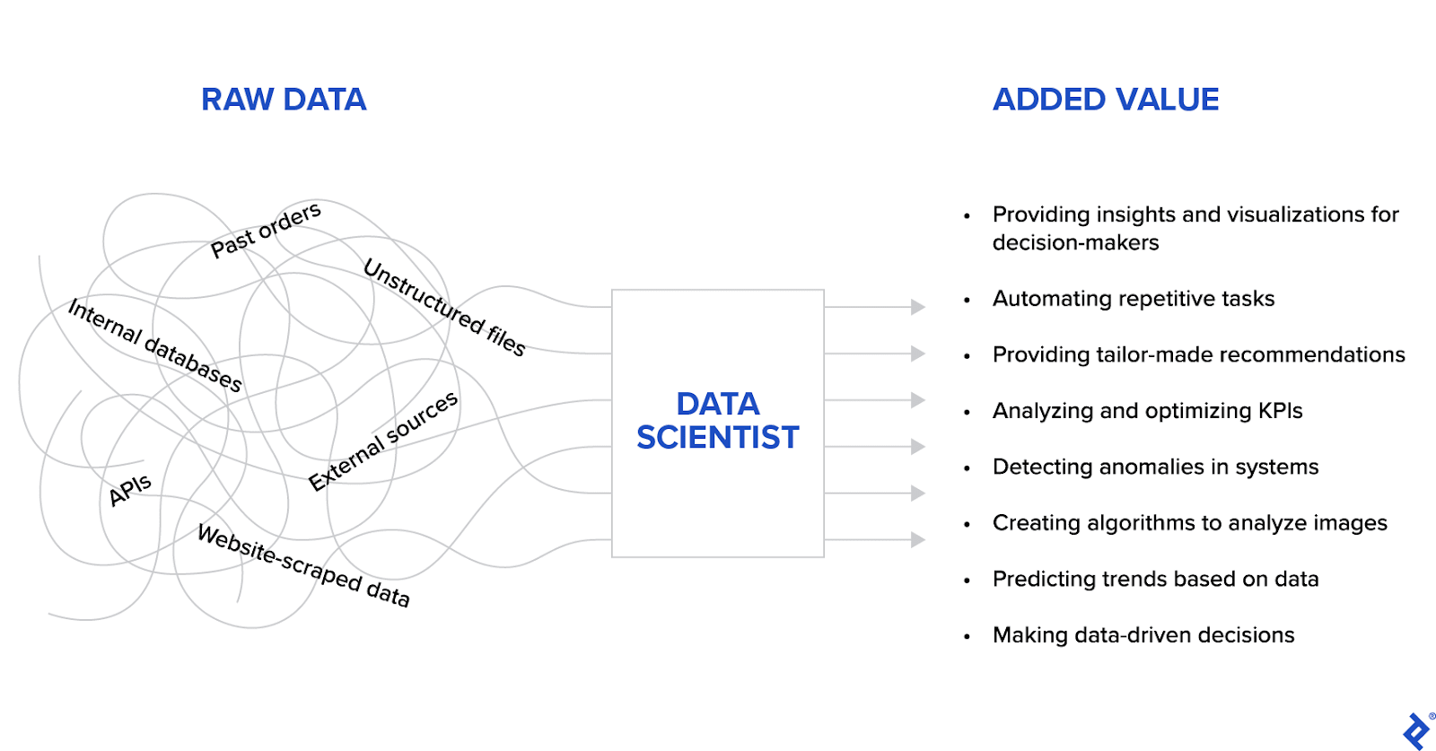 A diagram with different types of raw data moving through a “Data Scientist” box to produce a list of various added values, such as predicting trends.