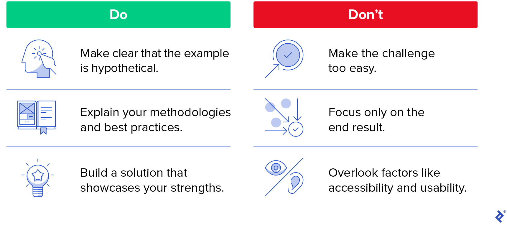 A grid with two columns of text. The left side is labeled “Do,” in a green rectangle and the right side is labeled “Don’t” in a red rectangle. Three rows of text under the “Do” label read, “Make clear that the example is hypothetical,” “Explain your methodologies and best practices,” and “Build a solution that showcases your strengths.” Three rows of text under the “Don’t” side say, “Make the challenge too easy,” “Focus only on the end result,” and “Overlook factors like accessibility and usability.”
