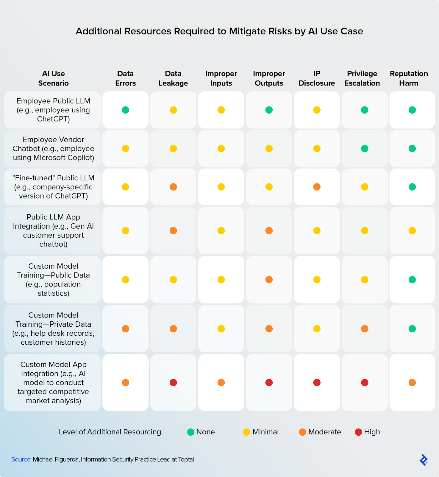 Each AI use scenario requires varying degrees of resources to mitigate risks like data leakage, IP disclosure, improper outputs, and reputation harm.