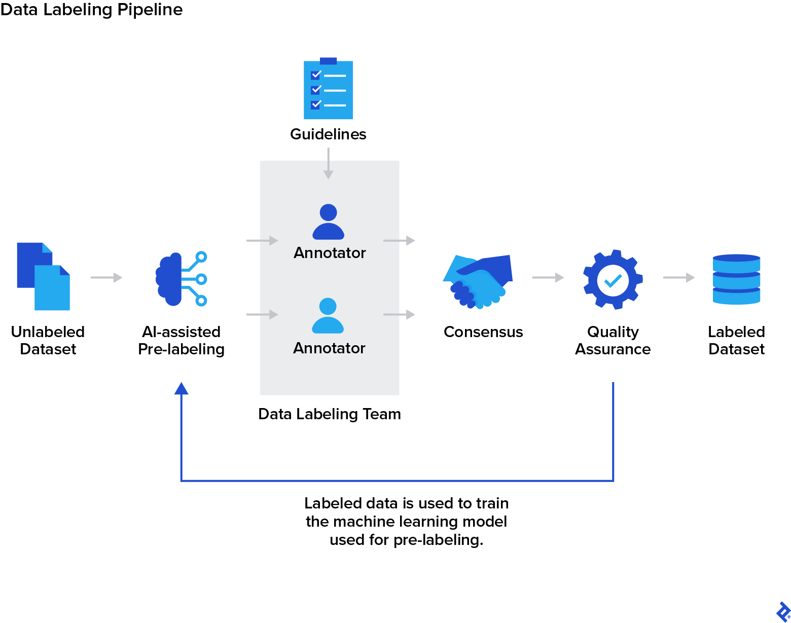 An unlabeled dataset is labeled via AI-assisted pre-labeling, labeling by multiple annotators, consensus on the labels, and QA, with the labeled data used for further training.