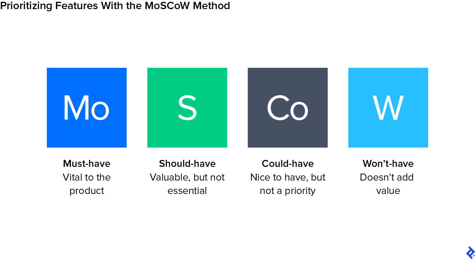 A graphic defines the MoSCow prioritization technique that sorts features into must-have, should-have, could-have, and won’t-have.