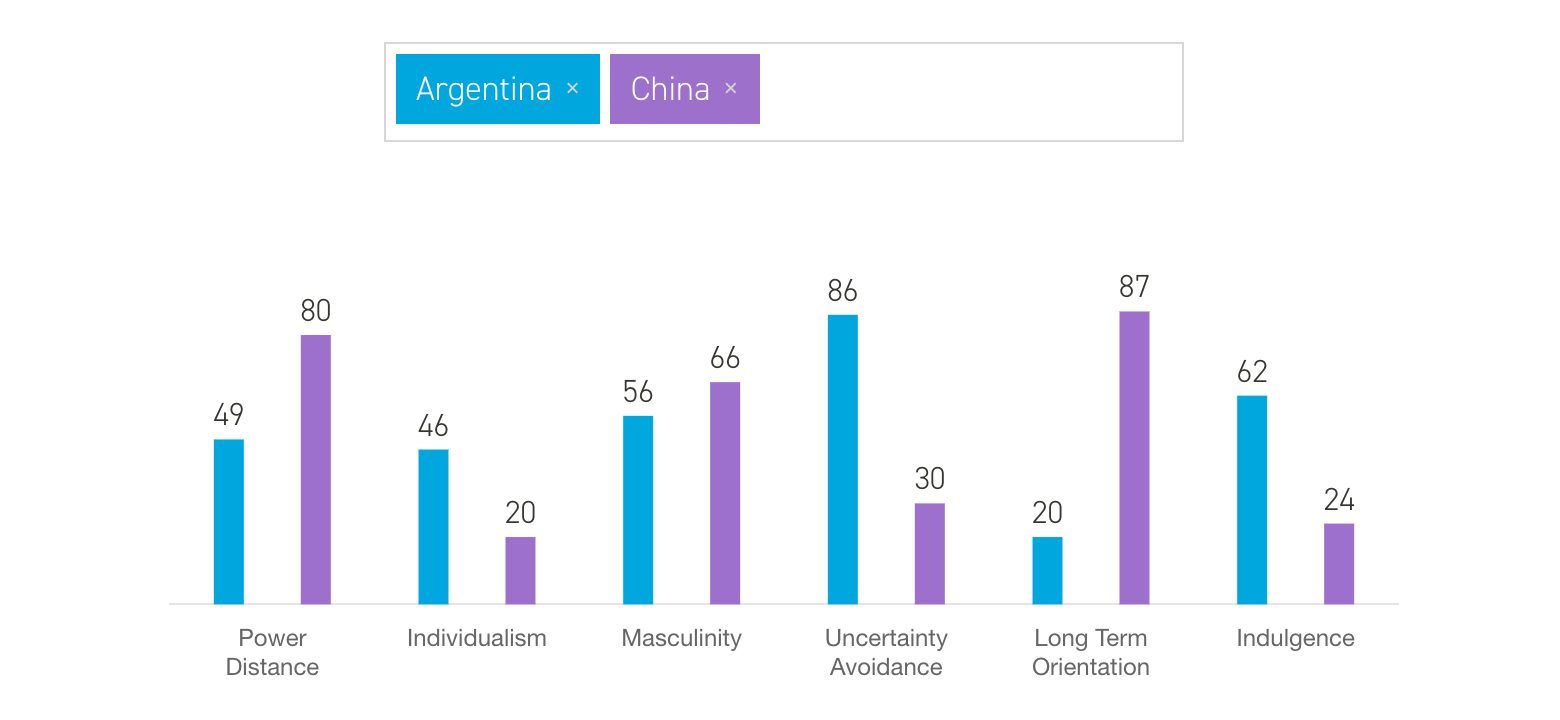 Design and culture: differences between countries in cultural dimensions