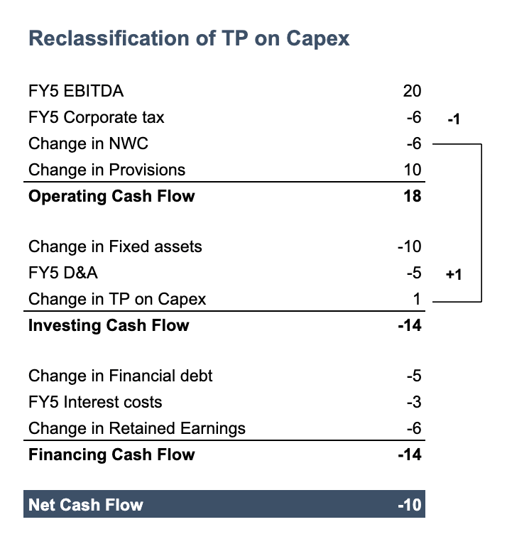 Cash flow statement showing change in trade payables on CapEx shifted from net working capital to operating cash flow.