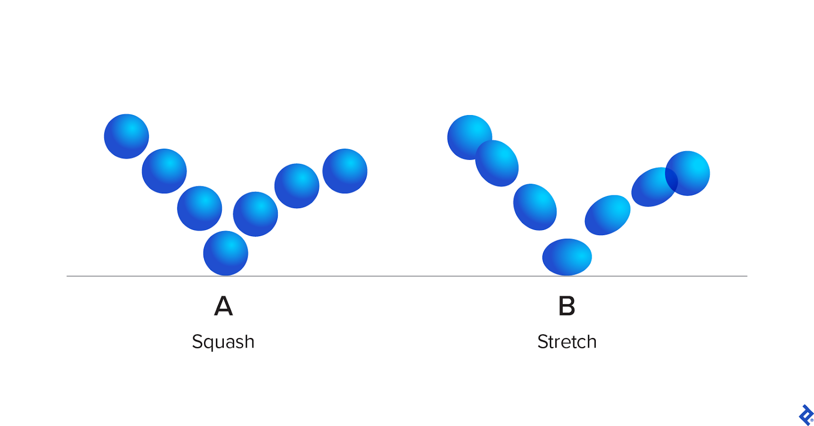 Two animation principles: squash and stretch.