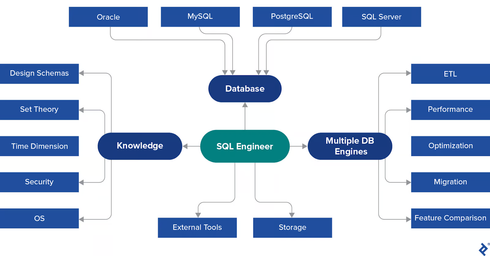 SQL engineer skills across databases, knowledge areas, tools, and tasks like ETL, migration, and optimization.