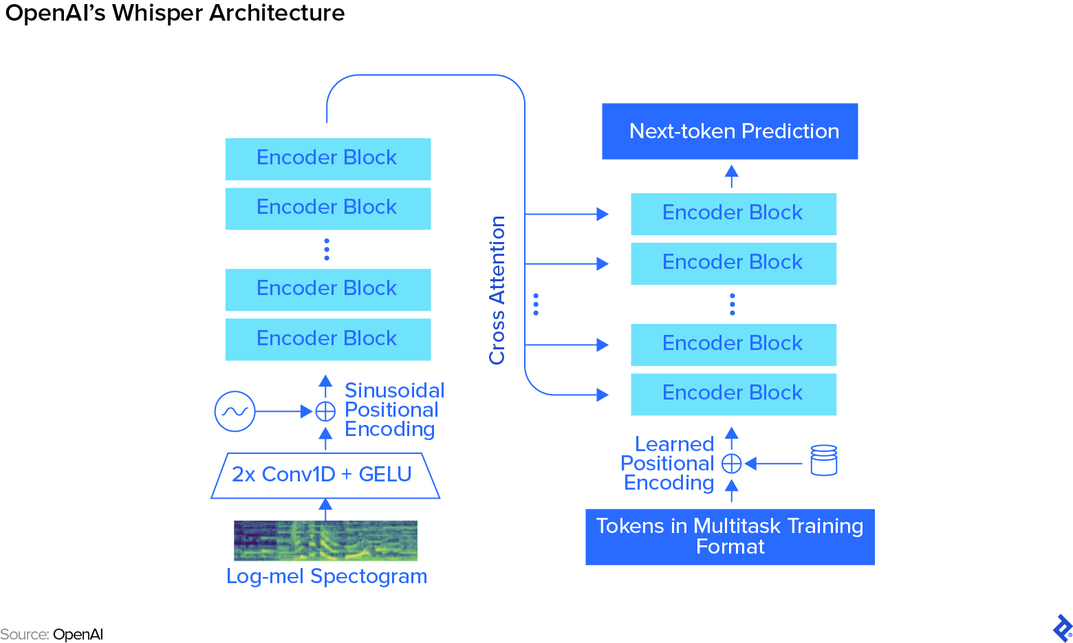 Whisper turns audio into log-mel spectrograms with encoding, predicts the next tokens with encoder blocks, and learns from multiple tasks.