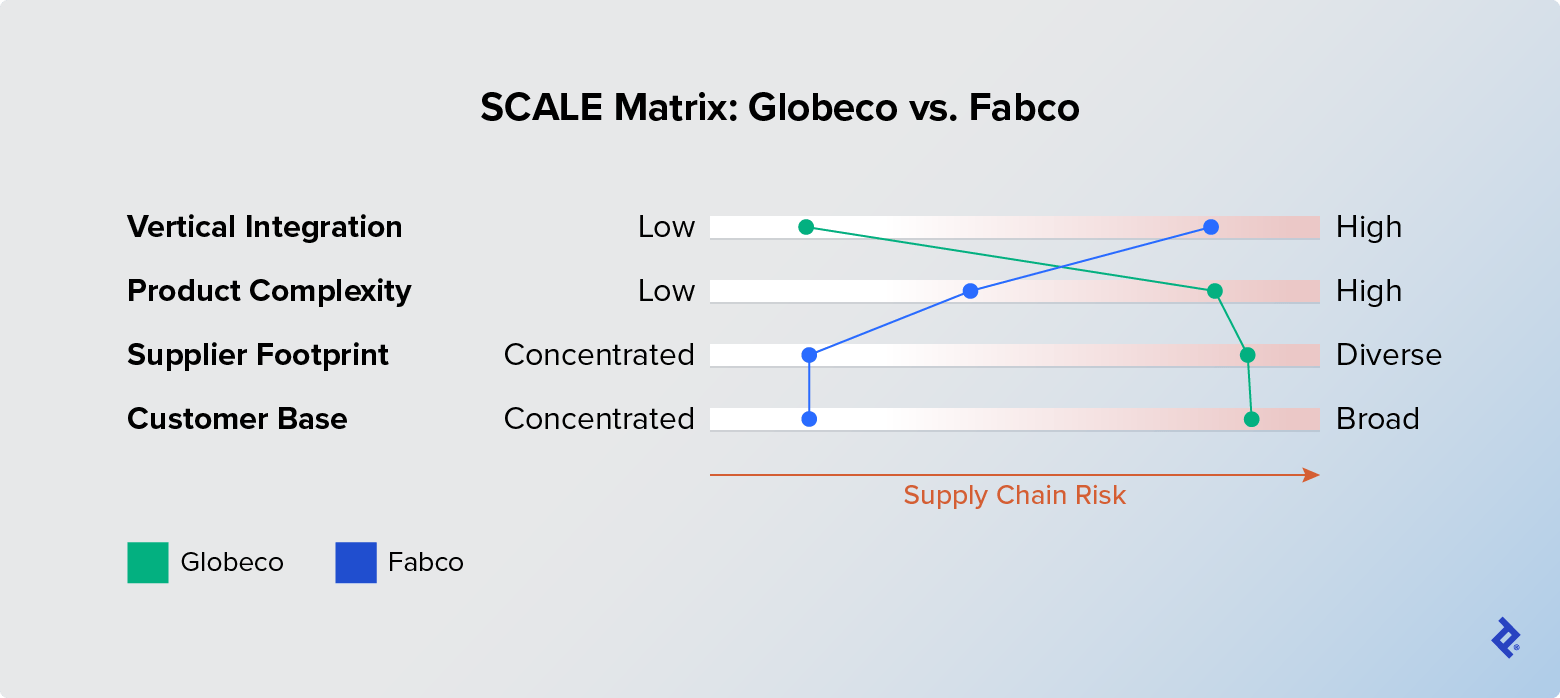 Matrix comparing two peer manufacturers across four dimensions of structural risk: degree of vertical integration, product complexity, supplier footprint, and customer base.