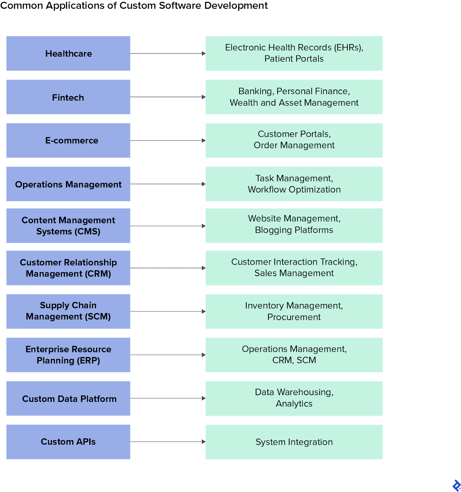 Custom software examples span many areas and industries, including healthcare, fintech, customer relationship management, and custom APIs.