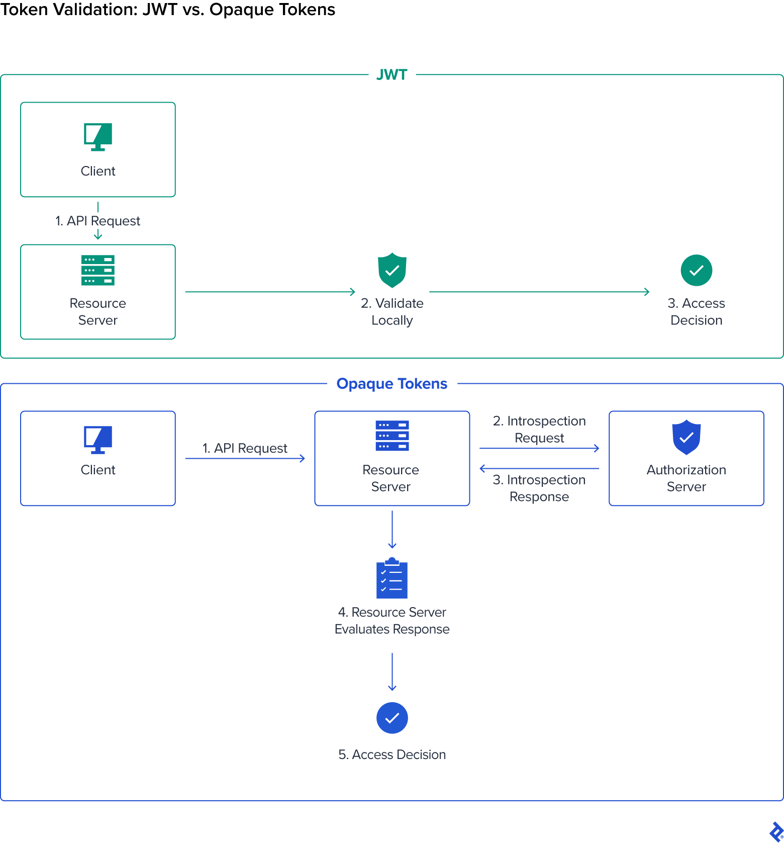 JSON web token and opaque token validation flows between client, resource server, and authorization server.