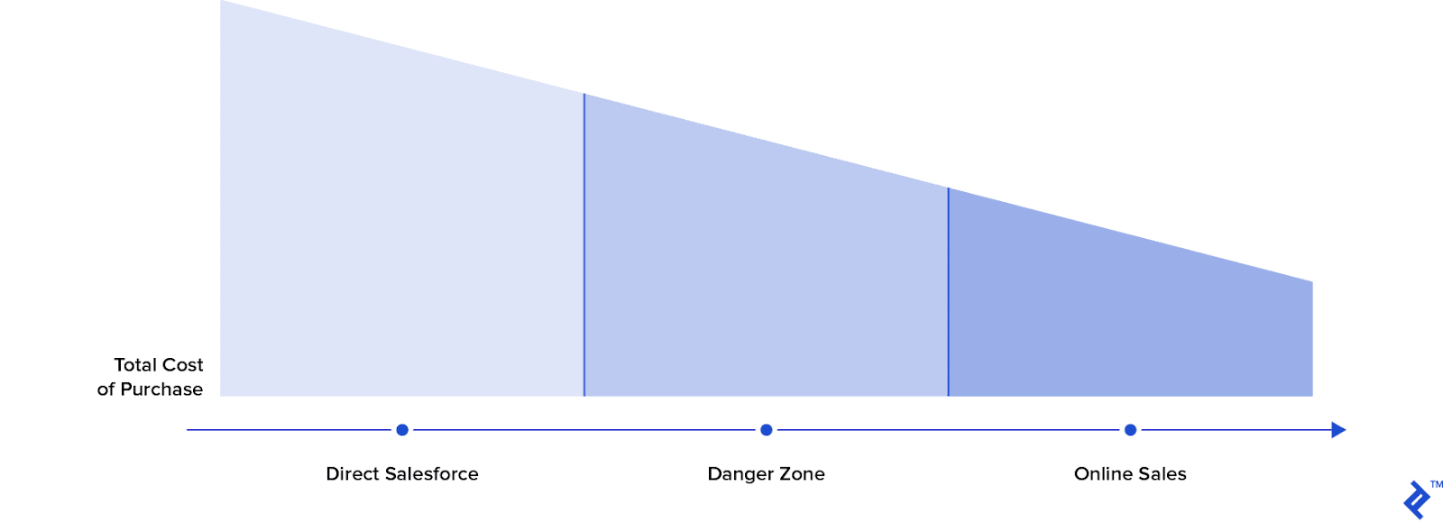 A chart representing a value curve. The y-axis indicates total cost of purchase and the x-axis plots direct sales, the danger zone, and online sales along a downward slope.