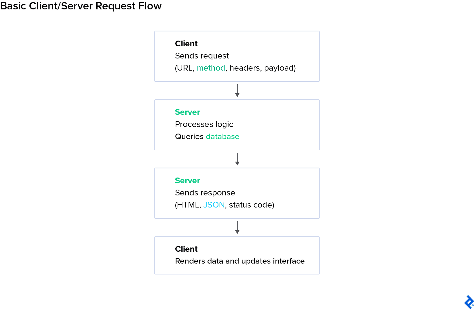 Flowchart showing a basic client/server request flow: client sends request, server processes logic and queries a database, server returns a response, and client renders the data.