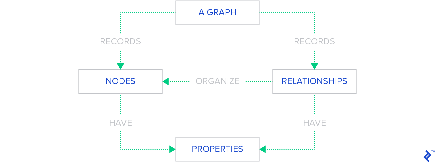 A graph about graphs. At top center is a box called “a graph” with two arrows coming out of it. Both arrows are called “records”; one points to a “nodes” box and the other to a “relationships” box. The “relationships” box has an “organize” arrow pointing to the “nodes” box. Both “nodes” and “relationships” have arrows called “have” pointing to one final box, “properties”. In other words, a graph records relationships and nodes, which both have properties, and relationships organize nodes.